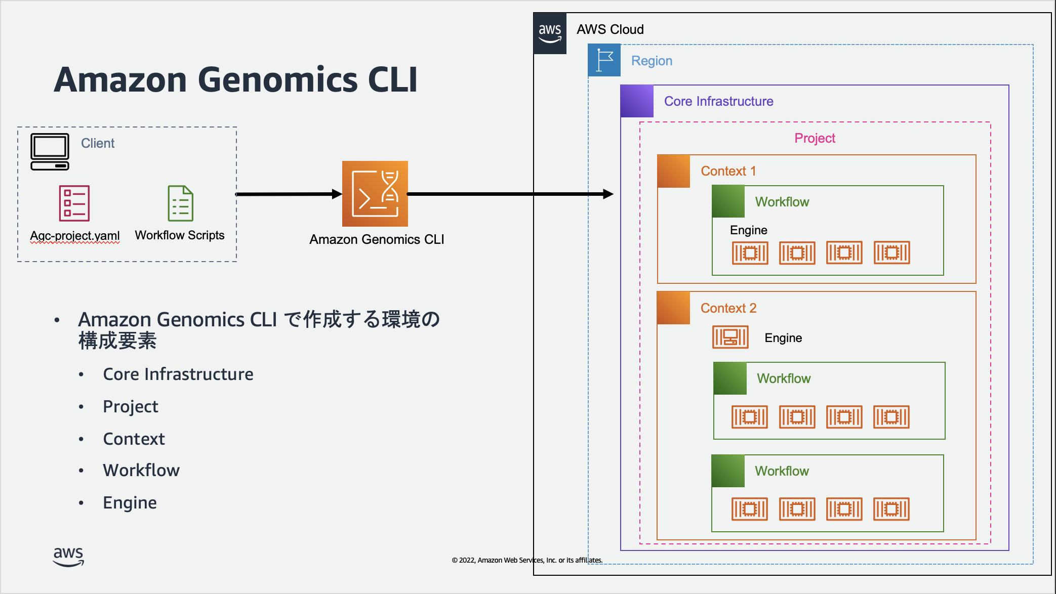 agc-overview